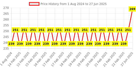 robu.in DFRobot Gravity: Digital Crash Sensor (Left) Price History Graph from 1 Aug 2024 to 27 Jun 2025