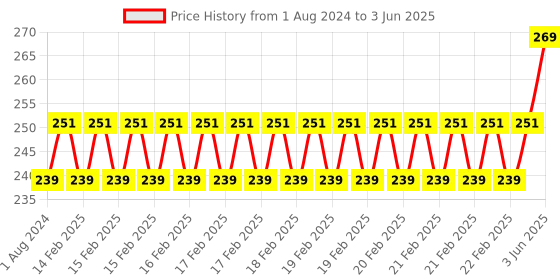 robu.in DFRobot Gravity: Digital Crash Sensor (Right) Price History Graph from 1 Aug 2024 to 3 Jun 2025