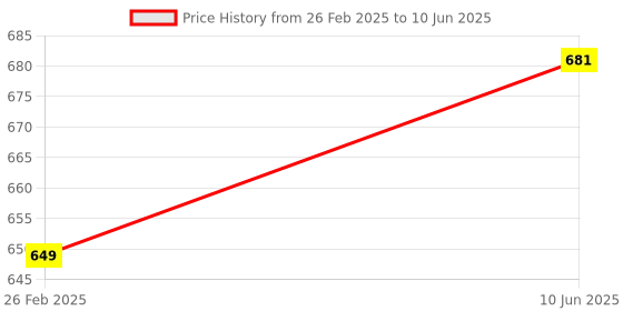 robu.in DFRobot Gravity: Digital Hall Sensor Price History Graph from 26 Feb 2025 to 10 Jun 2025
