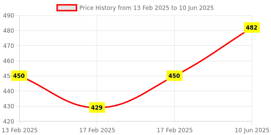 robu.in DFRobot Gravity Digital Infrared Motion Sensor for Arduino Price History Graph from 13 Feb 2025 to 10 Jun 2025