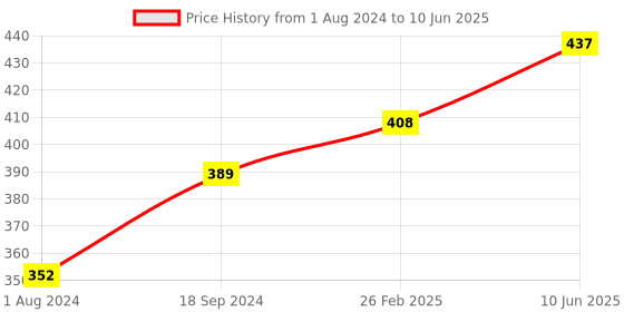 robu.in DFRobot Gravity: Digital Piezo Disk Vibration Sensor Price History Graph from 1 Aug 2024 to 10 Jun 2025