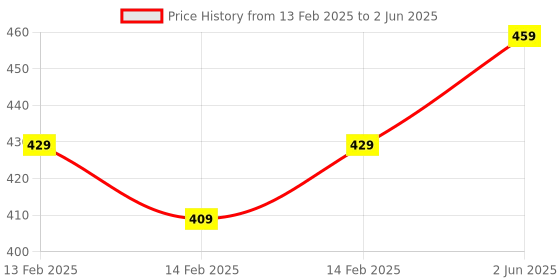 robu.in DFRobot Gravity Digital PIR (Motion) Sensor for Arduino Price History Graph from 13 Feb 2025 to 2 Jun 2025