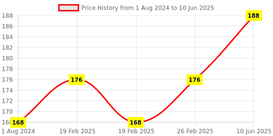 robu.in DFRobot Gravity: Digital Push Button (Green) Price History Graph from 1 Aug 2024 to 10 Jun 2025