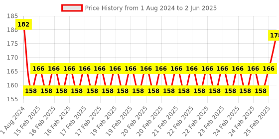 robu.in DFRobot Gravity: Digital RGB LED Module Price History Graph from 1 Aug 2024 to 2 Jun 2025