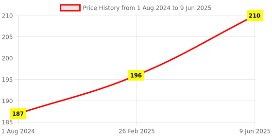 robu.in DFRobot Gravity: Digital Self-Locking Switch Price History Graph from 1 Aug 2024 to 9 Jun 2025