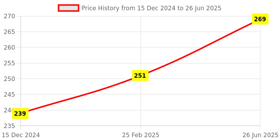 robu.in DFRobot Gravity: Digital Shake Sensor Price History Graph from 15 Dec 2024 to 26 Jun 2025