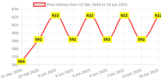 robu.in DFRobot Gravity: Digital Speaker Module Price History Graph from 15 Dec 2024 to 10 Jun 2025