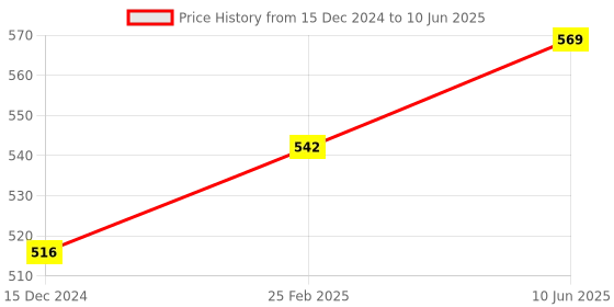 robu.in DFRobot Gravity DS18B20 Temperature Sensor (Arduino Compatible) Price History Graph from 15 Dec 2024 to 10 Jun 2025
