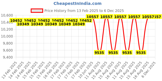robu.in DFRobot Gravity Electrochemical O2 Sensor 0–100% I2C Price History Graph from 13 Feb 2025 to 4 Dec 2025