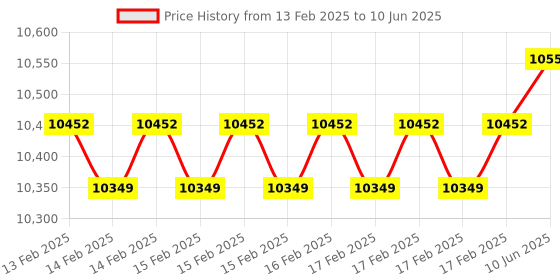 robu.in DFRobot Gravity Electrochemical Oxygen Sensor (0-100%Vol) – I2C Price History Graph from 13 Feb 2025 to 10 Jun 2025