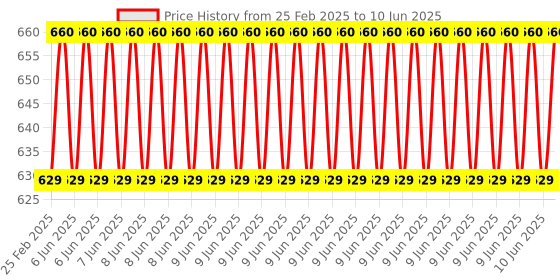robu.in DFRobot Gravity Flexible Piezo Film Vibration Sensor Price History Graph from 25 Feb 2025 to 10 Jun 2025