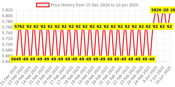 robu.in DFRobot Gravity: Geiger Counter Module Ionizing Radiation Detector Price History Graph from 15 Dec 2024 to 10 Jun 2025