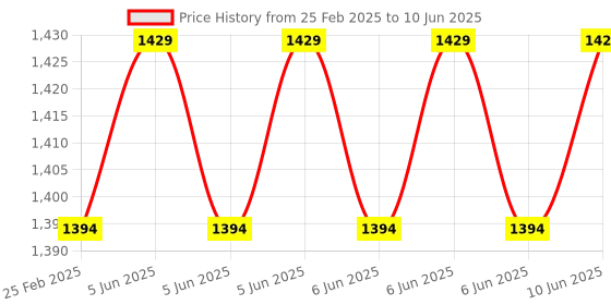 robu.in DFRobot Gravity Gesture & Touch Sensor Price History Graph from 25 Feb 2025 to 10 Jun 2025