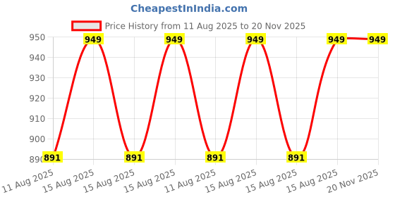 robu.in DFRobot Gravity: GP8211 I2C 15-bit DAC Module (0-5V/10V) Price History Graph from 11 Aug 2025 to 20 Nov 2025