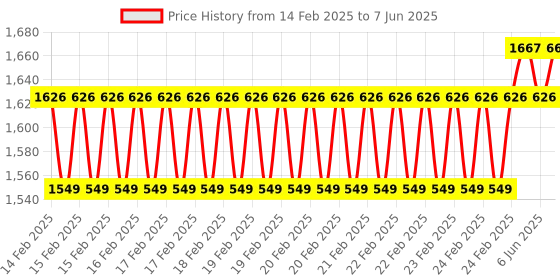 robu.in DFRobot Gravity GP8413 2-Channel 15-bit I2C to 0-5V/10V DAC Module Price History Graph from 14 Feb 2025 to 7 Jun 2025