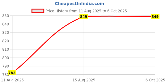 robu.in DFRobot Gravity: GP8501 2-Channel PWM to 0-2.5V/VCC DAC Module Price History Graph from 11 Aug 2025 to 5 Oct 2025
