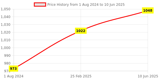 robu.in DFRobot Gravity GP8512 1-Channel 15bit I2C to 0-2.5V/VCC DAC Module Price History Graph from 1 Aug 2024 to 10 Jun 2025