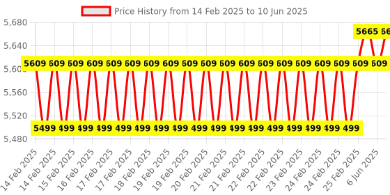 robu.in DFRobot Gravity Gravity Infrared CO2 Sensor For Arduino (400~5000 ppm) Price History Graph from 14 Feb 2025 to 10 Jun 2025