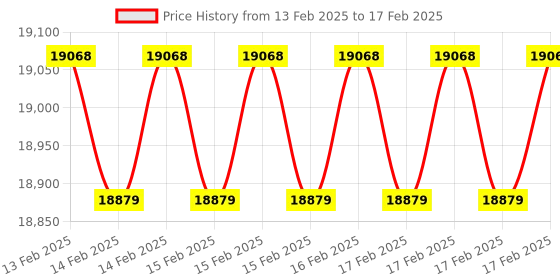 robu.in DFRobot Gravity H2 Sensor (Calibrated) – I2C, UART and analog Price History Graph from 13 Feb 2025 to 17 Feb 2025
