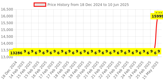 robu.in DFRobot Gravity HCL Sensor (Calibrated) – I2C & UART Price History Graph from 18 Dec 2024 to 10 Jun 2025