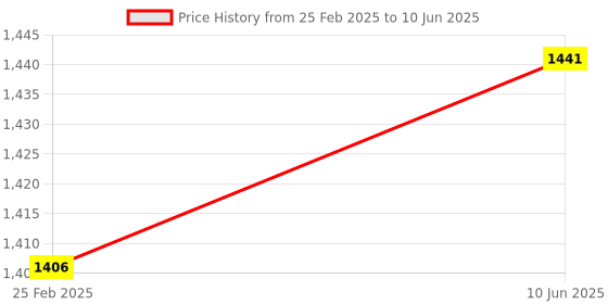 robu.in DFRobot Gravity Heart Rate Monitor Sensor for Arduino Price History Graph from 25 Feb 2025 to 10 Jun 2025