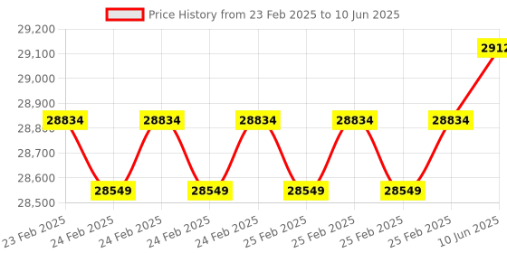robu.in DFRobot Gravity HF Sensor (Calibrated) – I2C, UART and analog Price History Graph from 23 Feb 2025 to 10 Jun 2025
