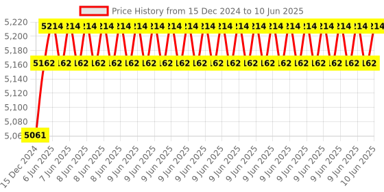 robu.in DFRobot Gravity HUSKYLENS – An Easy-to-use AI Machine Vision Sensor Price History Graph from 15 Dec 2024 to 10 Jun 2025