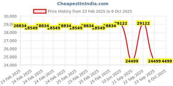 robu.in DFRobot Gravity Hydrogen Fluoride HF Sensor Calibrated I2C, UART and analog Price History Graph from 23 Feb 2025 to 6 Oct 2025