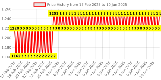robu.in DFRobot Gravity: I2C 4-20mA DAC Module (Arduino Compatible) Price History Graph from 17 Feb 2025 to 10 Jun 2025