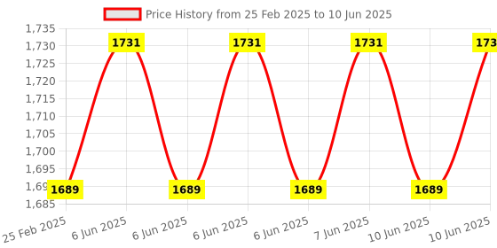 robu.in DFRobot Gravity: I2C ADS1115 16-Bit ADC Module (Arduino & Raspberry Pi Compatible) Price History Graph from 25 Feb 2025 to 10 Jun 2025