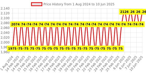 robu.in DFRobot Gravity: I2C BME680 Environmental Sensor Price History Graph from 1 Aug 2024 to 10 Jun 2025