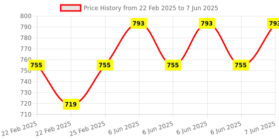 robu.in DFRobot Gravity: I2C Digital Wattmeter Price History Graph from 22 Feb 2025 to 7 Jun 2025
