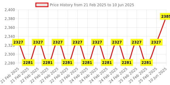 robu.in DFRobot Gravity I2C High Temperature Sensor (K-Type, 800℃) Price History Graph from 21 Feb 2025 to 10 Jun 2025