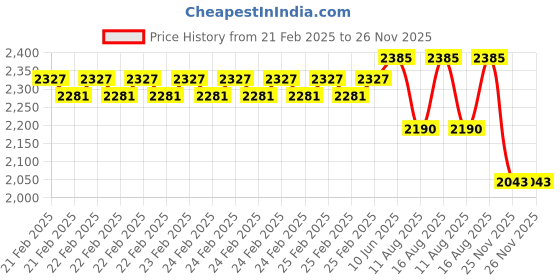 robu.in DFRobot Gravity I2C High Temperature Sensor (K-Type, 800°C) Price History Graph from 21 Feb 2025 to 26 Nov 2025