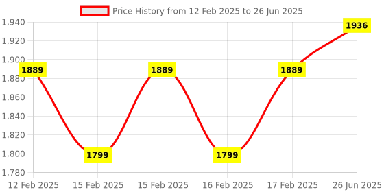 robu.in DFRobot Gravity I2C Non-contact IR Temperature Sensor For Arduino (MLX90614-DCC) Price History Graph from 12 Feb 2025 to 26 Jun 2025