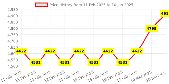 robu.in DFRobot Gravity I2C Oxygen Sensor Price History Graph from 11 Feb 2025 to 10 Jun 2025