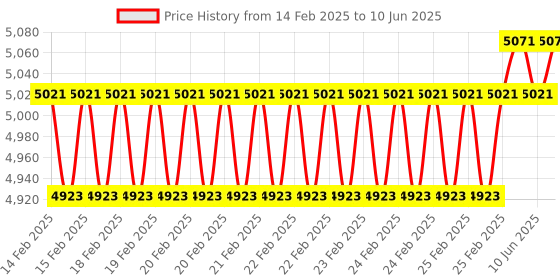 robu.in DFRobot Gravity: I2C Ozone Sensor (0-10ppm) Price History Graph from 14 Feb 2025 to 10 Jun 2025
