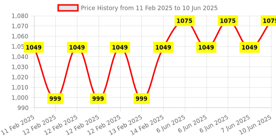 robu.in DFRobot Gravity ICP-10111 Pressure Sensor Price History Graph from 11 Feb 2025 to 10 Jun 2025