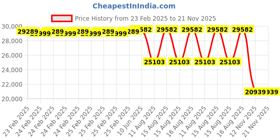 robu.in DFRobot Gravity Industrial Analog EC / Electrical Conductivity Meter Kit for Water Quality Monitoring (K=1, IP68) Price History Graph from 23 Feb 2025 to 20 Nov 2025