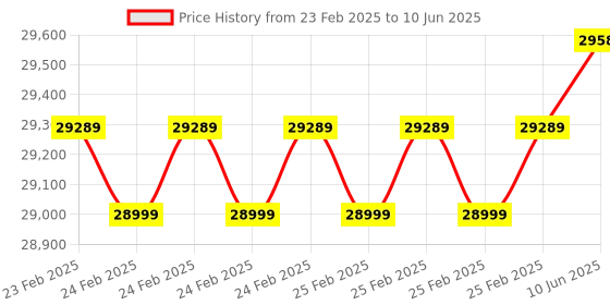 robu.in DFRobot Gravity Industrial Grade Analog Electrical Conductivity Sensor PRO (K=1) Price History Graph from 23 Feb 2025 to 10 Jun 2025