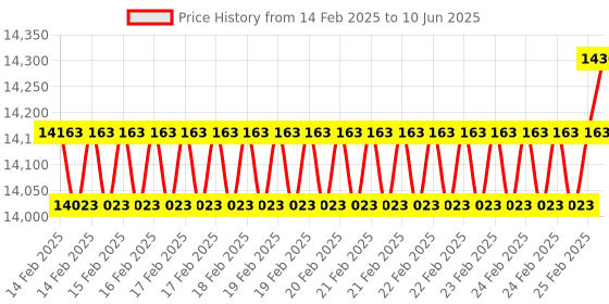 robu.in DFRobot Gravity Industrial Grade Analog ORP Sensor Meter PRO Price History Graph from 14 Feb 2025 to 10 Jun 2025