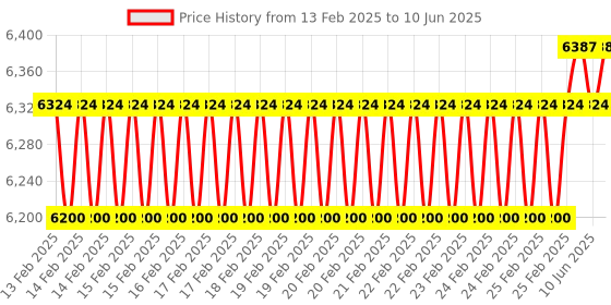 robu.in DFRobot Gravity Industrial Grade Analog pH Sensor / Meter Pro Kit for Arduino Price History Graph from 13 Feb 2025 to 10 Jun 2025