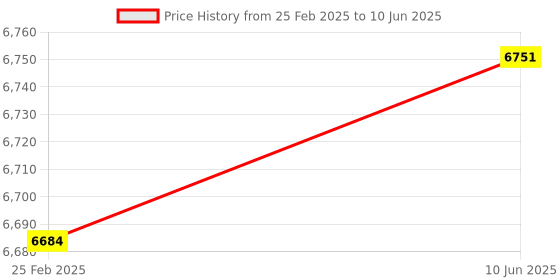 robu.in DFRobot Gravity Industrial Grade Analog pH Sensor / Meter Pro Kit V2 Price History Graph from 25 Feb 2025 to 10 Jun 2025