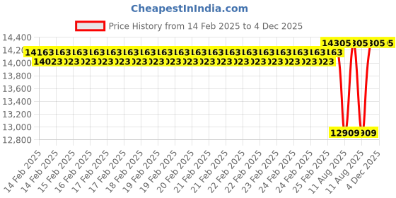 robu.in DFRobot Gravity Industrial ORP Sensor Meter Pro Price History Graph from 14 Feb 2025 to 4 Dec 2025