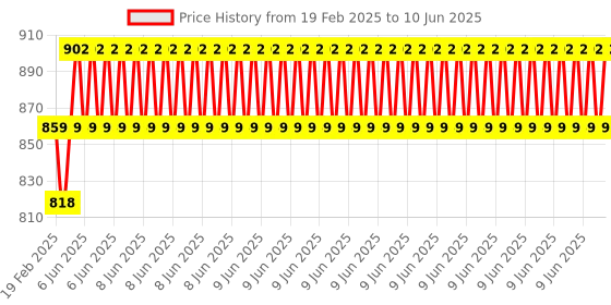 robu.in DFRobot Gravity: IO Expansion Shield for Arduino V7.1 Price History Graph from 19 Feb 2025 to 10 Jun 2025