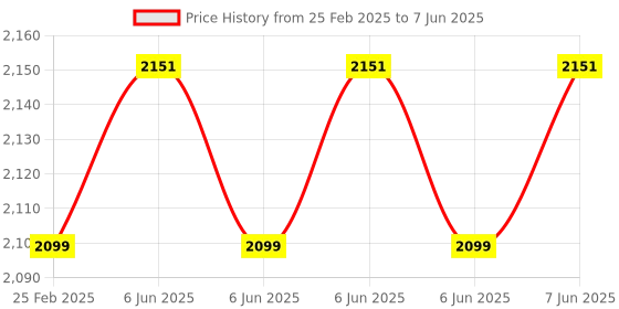 robu.in DFRobot Gravity: IR Positioning Camera For Arduino Price History Graph from 25 Feb 2025 to 7 Jun 2025