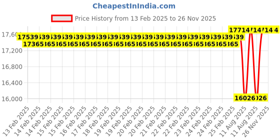 robu.in DFRobot Gravity Lab DO Sensor Meter Kit Price History Graph from 13 Feb 2025 to 26 Nov 2025