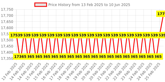 robu.in DFRobot Gravity Lab Grade Analog Dissolved Oxygen Sensor / Meter Kit For Arduino Price History Graph from 13 Feb 2025 to 10 Jun 2025