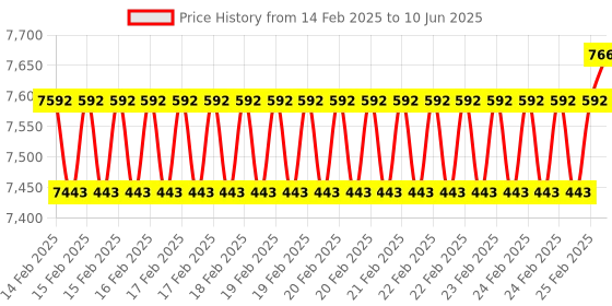 robu.in DFRobot Gravity Lab Grade Analog Electrical Conductivity Sensor /Meter V2 (K=1) Price History Graph from 14 Feb 2025 to 10 Jun 2025