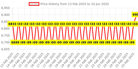 robu.in DFRobot Gravity Lab Grade Analog Electrical Conductivity Sensor / Meter(K=10) Price History Graph from 13 Feb 2025 to 10 Jun 2025